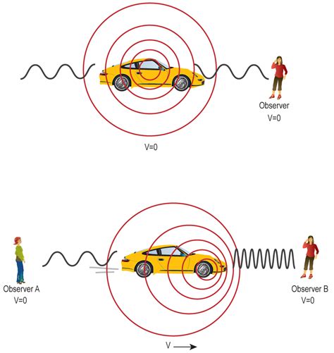 Doppler Effect Sound Waves