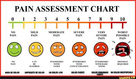 PAIN ASSESSMENT CHART 0 1 2 3 4 5 6 7 8 9 10 MODERATE SEVERE VERY WORST ...