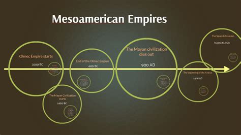 Mesoamerica Timeline