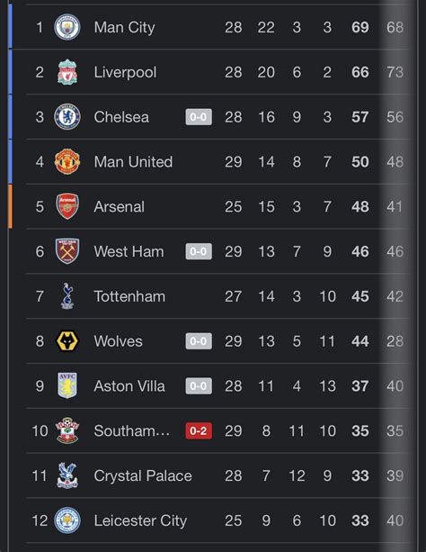 Premier League Table: Updated 2022 EPL Standings and Champions League ...