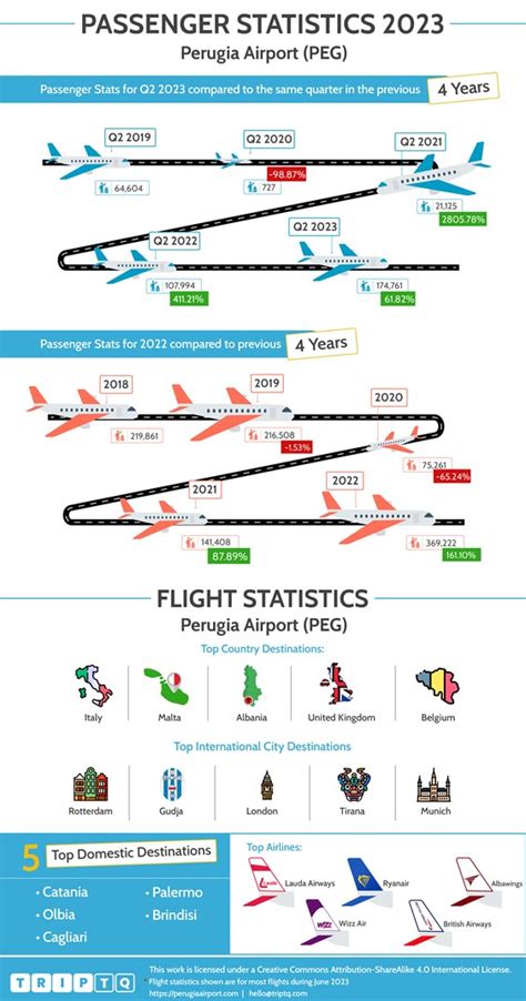 Record-Breaking Q2 Passenger Numbers up 61.82% on Last Year at Perugia ...