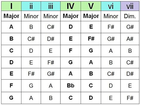 C Major Chord Progression Guitar - Resume Themplate Ideas