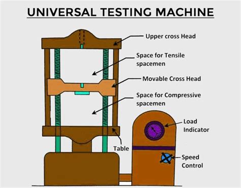 STRENGTH OF MATERIALS- Tensile Test