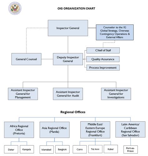 Offices and Organization Chart | Office of Inspector General