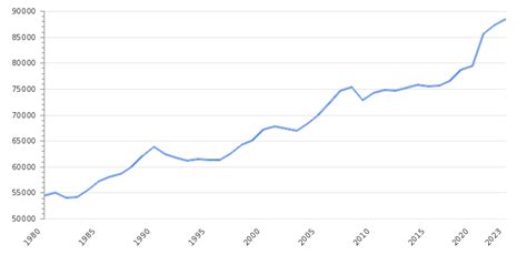 Switzerland GDP Value & Rate 2024 | Per capita | GDP Structure