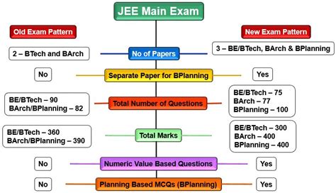 JEE Main 2021/2022 Exam Pattern and Exam Guide : Current School News