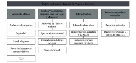 Índice de Competitividad de viajes y turismo del Foro Económico Mundial ...