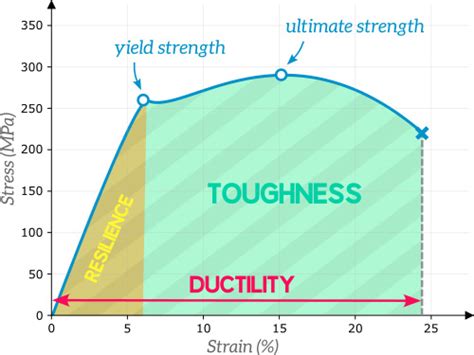 Understanding Material Strength, Ductility and Toughness | The ...