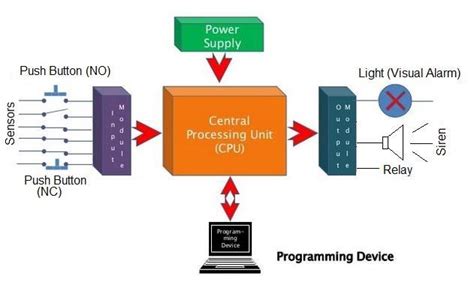 [DIAGRAM] Block Diagram Of Plc - MYDIAGRAM.ONLINE