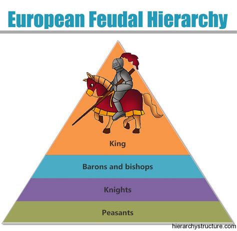 European Feudal Hierarchy | European Feudalism Pyramid