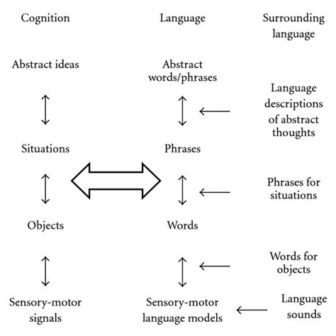 Developing meanings by connecting language and cognition requires ...