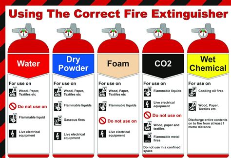 How to choose the correct fire extinguisher - Artisan Fire & Security