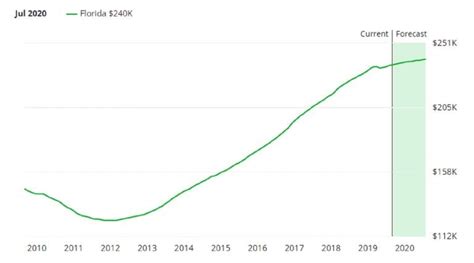 Florida Housing Market Predictions for 2020 | Mashvisor