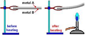 Middle Form Science: Bimetallic strip