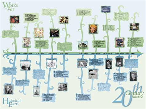 20th Century Timeline by Elenionaina on DeviantArt