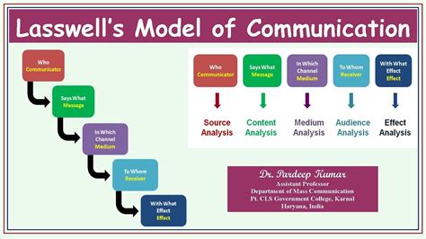 138. Lasswell Model of Communication - YouTube