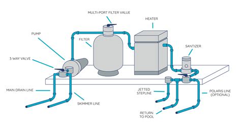 How To Route Your Pool's Plumbing And Set Up Your Equipment Pad