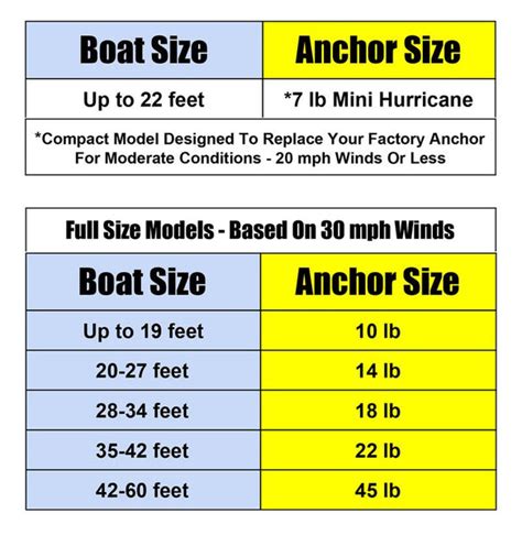 How To Choose The Right Size Boat Anchor - Hurricane Boat Anchors