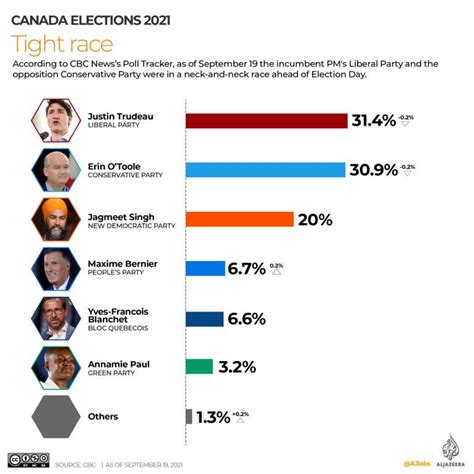 Canadians vote in tough election challenge for Trudeau | Elections News ...