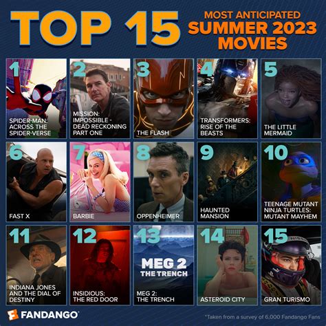 Fandango Announces Its Most Anticipated Summer 2023 Movies ...