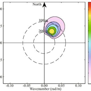 Wen's reference wind wave spectrum used in the simulation | Download ...