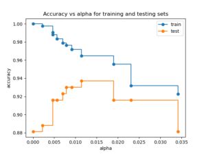 Easy Way To Understand Decision Tree Pruning - Buggy Programmer