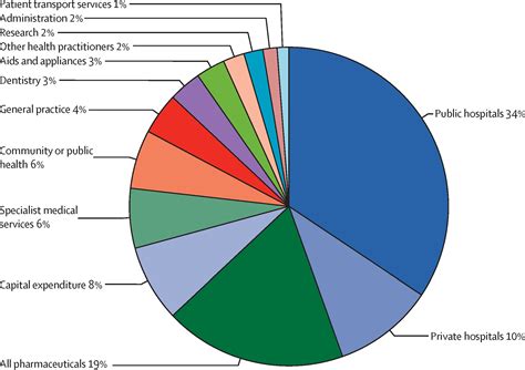 The carbon footprint of Australian health care - The Lancet Planetary ...