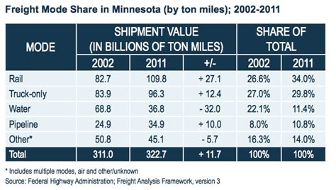 Chart of the Day - Freight Mode Share - Streets.mn