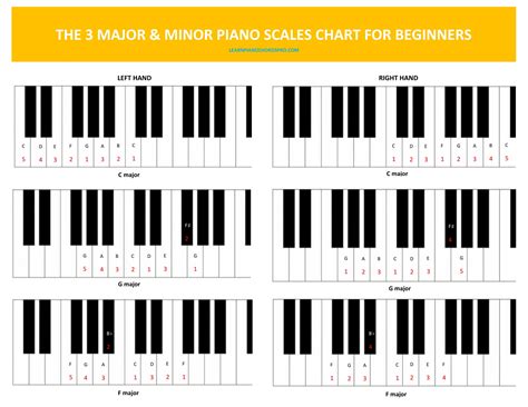 major and minor piano scales Major and minor chords on the piano