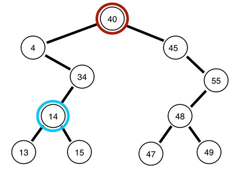 Binary Trees and Traversals: Everyday Algorithms