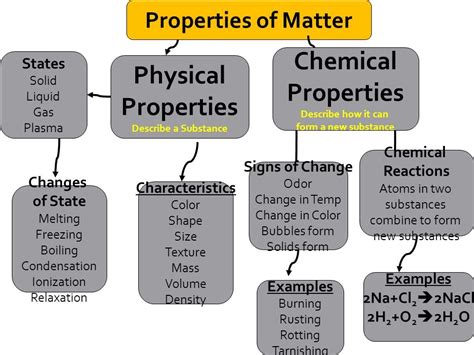 Properties of Matter Diagram | Quizlet