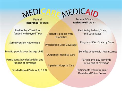 What Is Medicare And Medicade - Cares Healthy