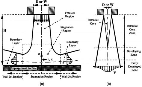 (a) Flow regions of the impinging jet and (b) main flow zones of the ...