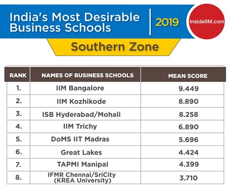 Top MBA Colleges In India 2019 - Region Wise & Ownership Wise ...