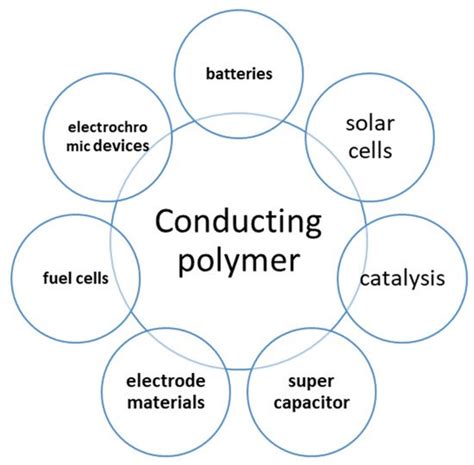 Functional Polymer Materials for Energy Applications | Encyclopedia MDPI