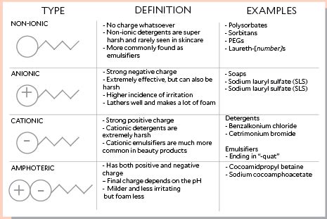 Classifying Surfactants for use in coatings formulation