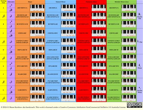 Piano Scales Chart Free