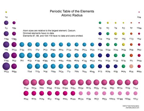 Size of the Elements on the Periodic Table