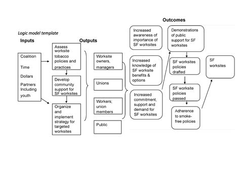 More than 40 Logic Model Templates & Examples ᐅ TemplateLab