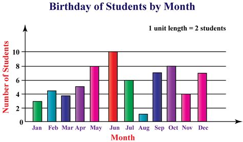 What Is Vertical Bar Graph