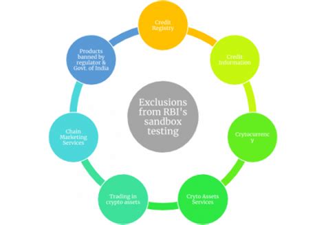 What is RBI and IRDA Regulatory Sandbox and its Role in the Financial ...