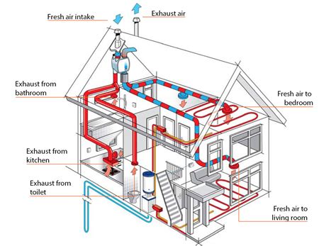 Típico su Hablar best heat recovery ventilation system ayudar restante ...