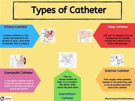 Types of Catheter