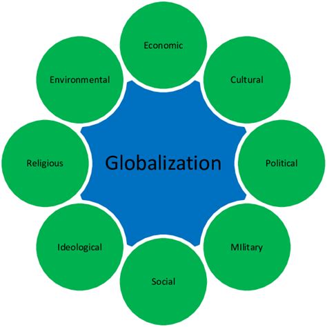 Globalization Concept Map Meaning - IMAGESEE