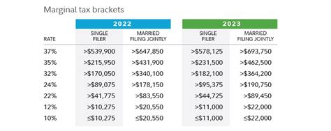 Planning for tax cuts | Tax brackets 2023| Fidelity