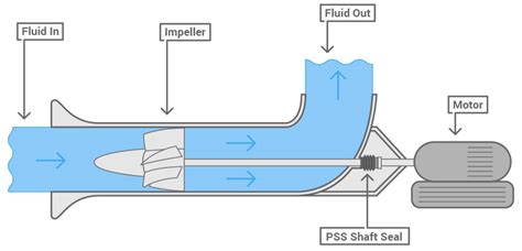 PYI Inc. | FPI PSS Shaft Seal Case Study