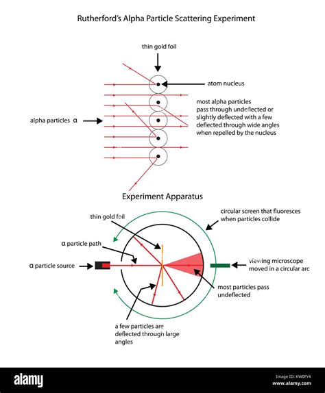 Rutherford Alpha Particle Scattering Experiment