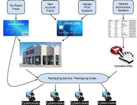 ‘White Label’ Money Laundering Services – Krebs on Security