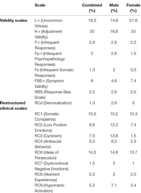 Mmpi 2 rf validity scales interpretation - halfsapje