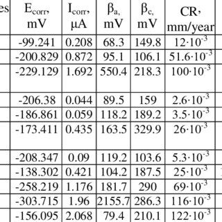 Corrosion resistance test results | Download Scientific Diagram